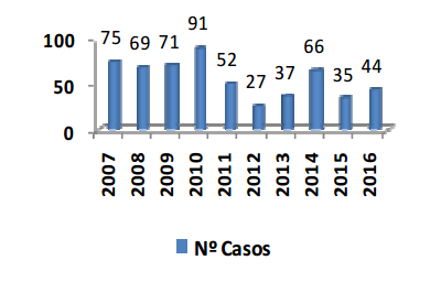 Figura 1 - Série histórica dos casos notificados de malária, por ano de notificação. Bahia, 2007 - 2016. Fonte: SINAN/DIVEP DBF 12/09/20172016.